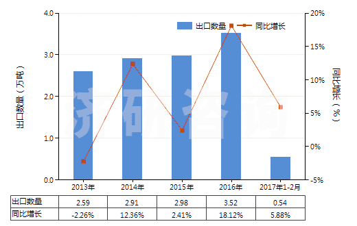 2013-2017年2月中國焊接輔助劑、作焊條芯子或焊條涂料用的制品(HS38109000)出口量及增速統(tǒng)計